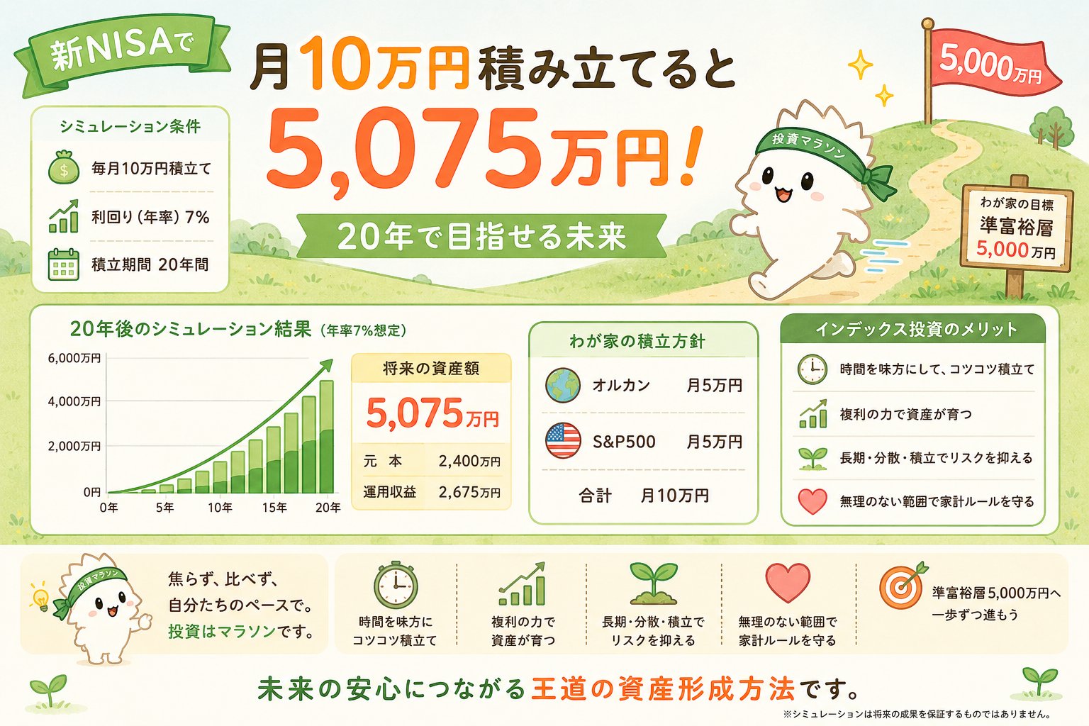 新NISAで月10万円を積み立てて準富裕層5000万円を目指すアイキャッチ画像