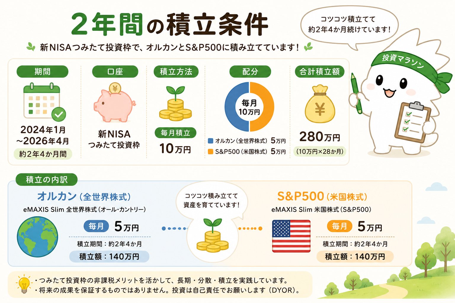 新NISAでオルカンとS&P500を毎月5万円ずつ2024年1月から2026年4月まで積み立てた条件を説明する図解