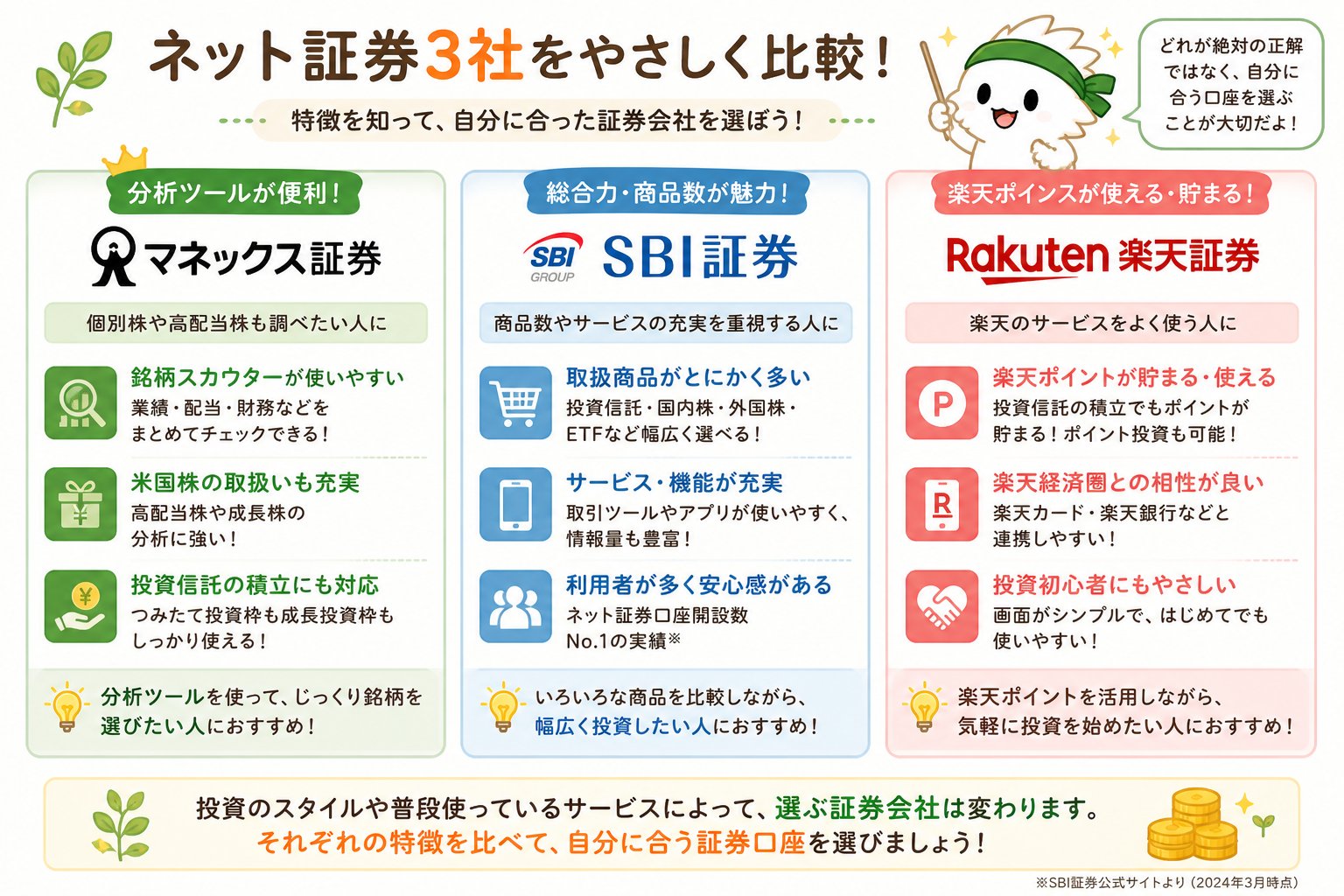 SBI証券・楽天証券・マネックス証券の特徴を比較した図