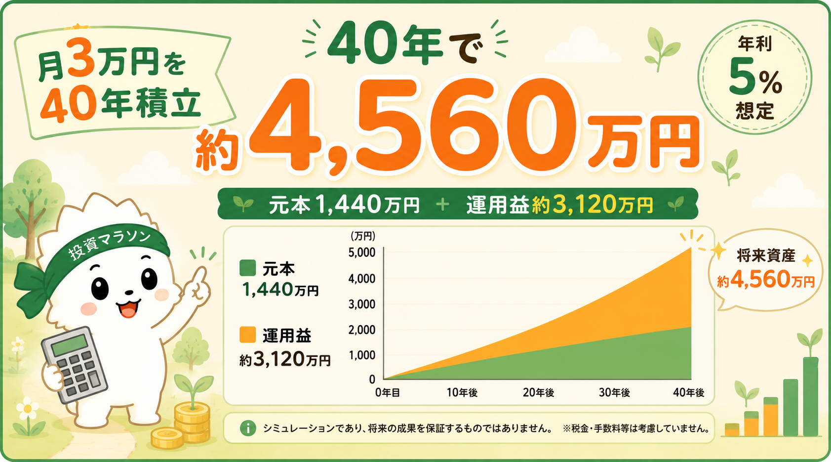 月3万円を年利5%で40年積み立てた場合の将来資産シミュレーション棒グラフ
