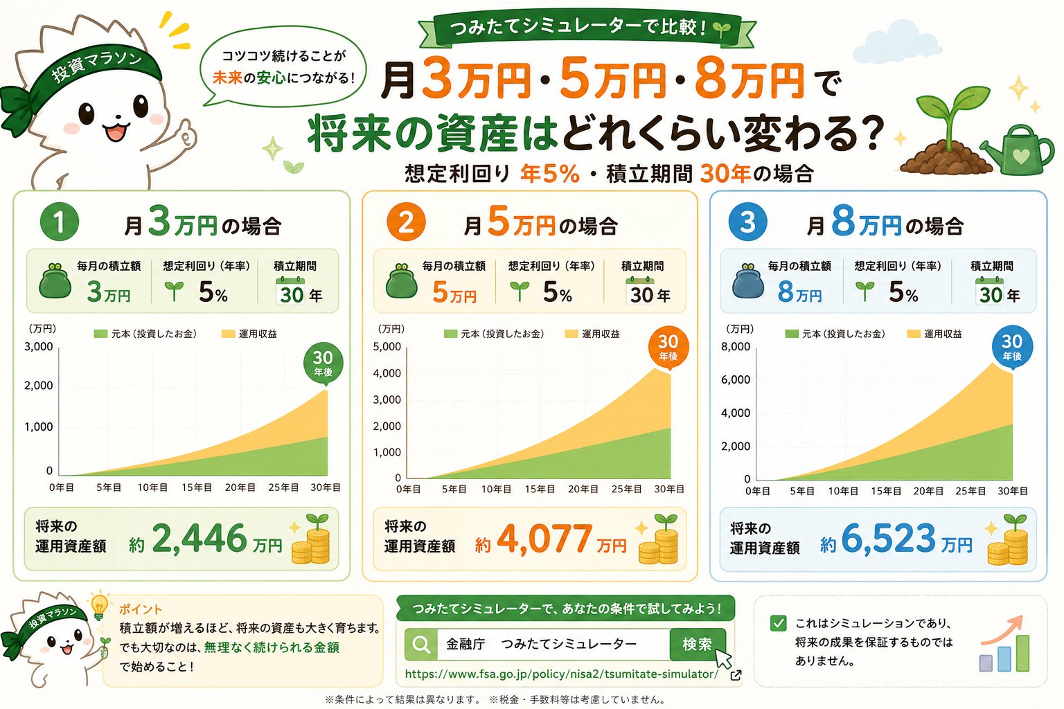金融庁つみたてシミュレーターで月3万円5万円8万円を年5パーセント30年で比較した図解