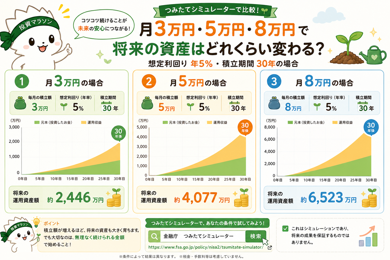 金融庁つみたてシミュレーターで月3万円5万円8万円を年5パーセント30年で比較した図解