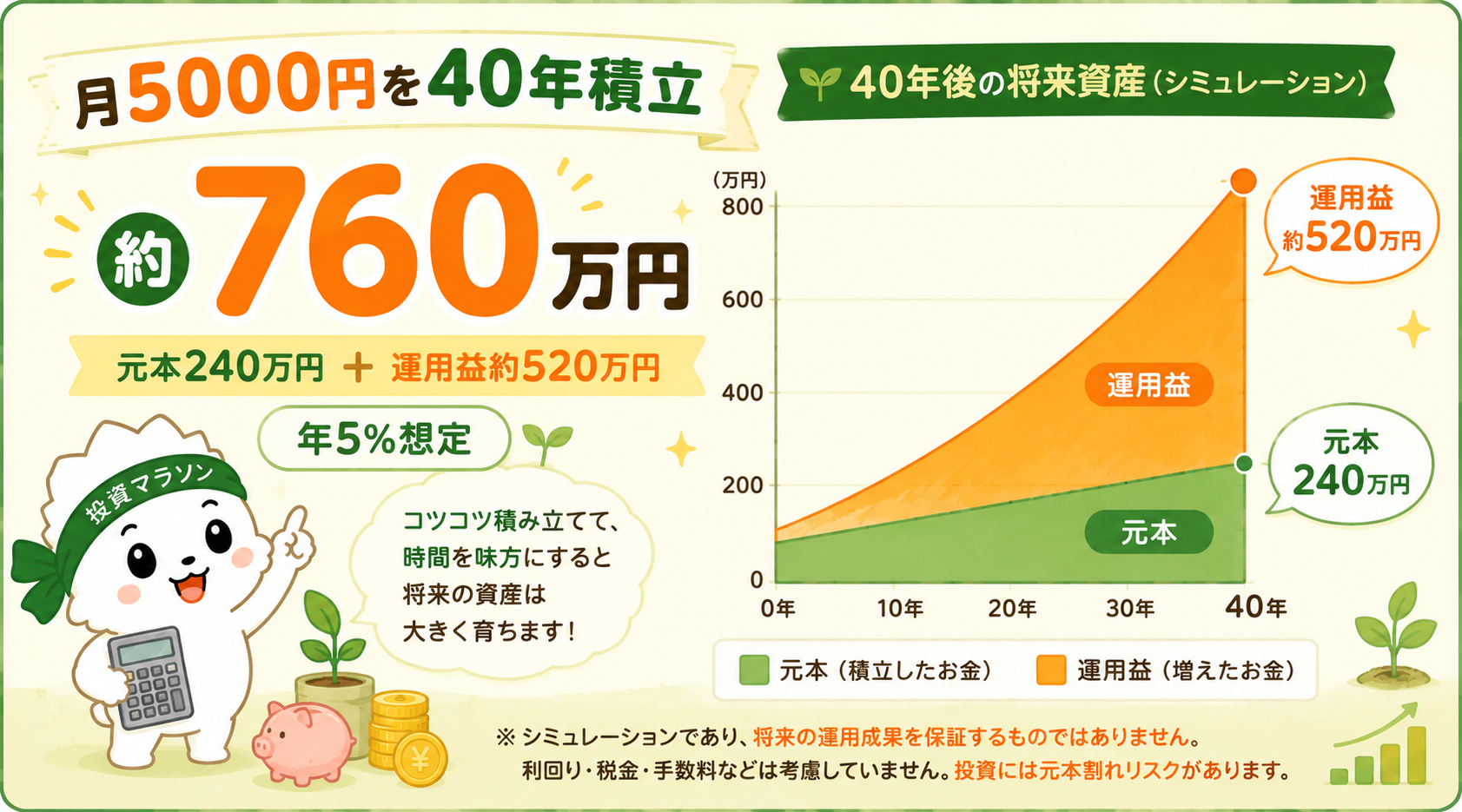 月5000円を40年積み立てた場合のシミュレーション