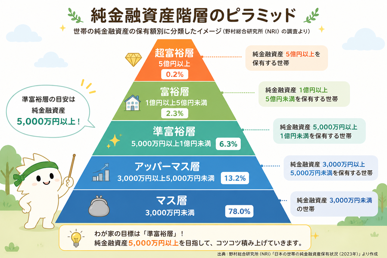 純金融資産階層のピラミッドと準富裕層の位置を説明する図