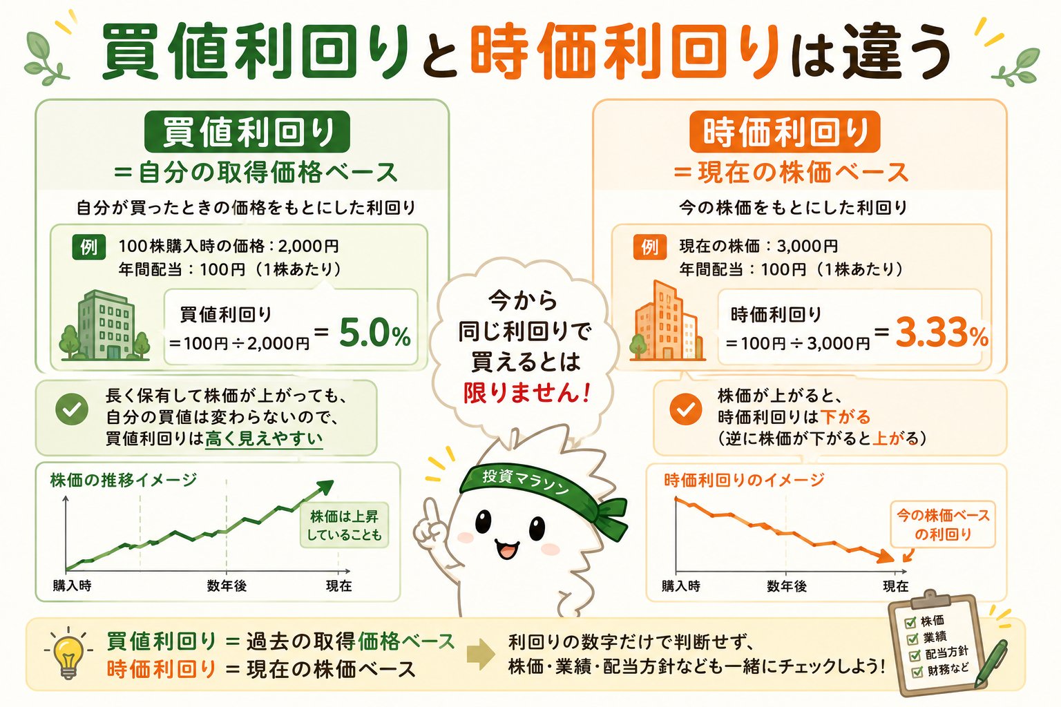 買値利回りは取得価格ベースで時価利回りは現在株価ベースであることを説明する図解