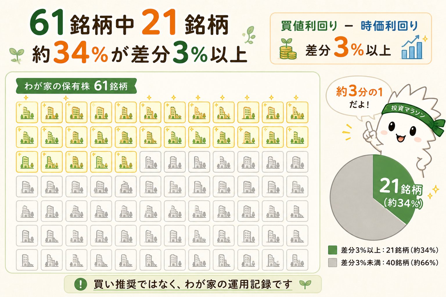 保有株61銘柄中21銘柄が買値利回りと時価利回りの差分3%以上であることを説明する図解