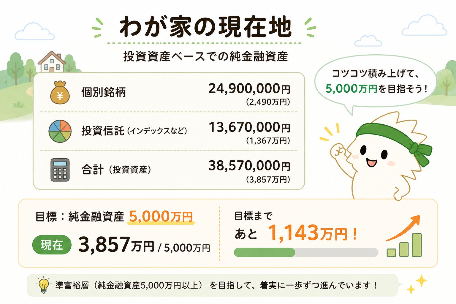 わが家の投資資産3857万円と5000万円までの差額を示す図