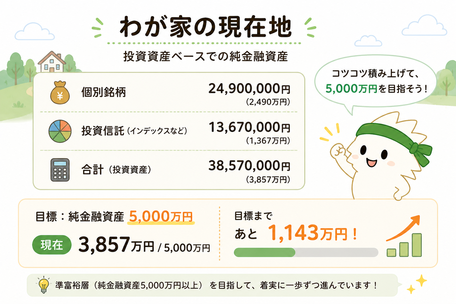 わが家の投資資産3857万円と5000万円までの差額を示す図