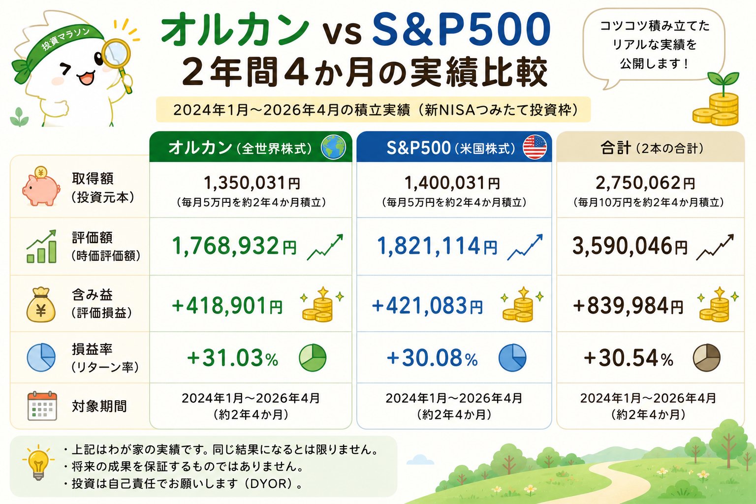 オルカンとS&P500の2024年1月から2026年4月までの積立実績を取得額や評価額や損益率で比較する図解
