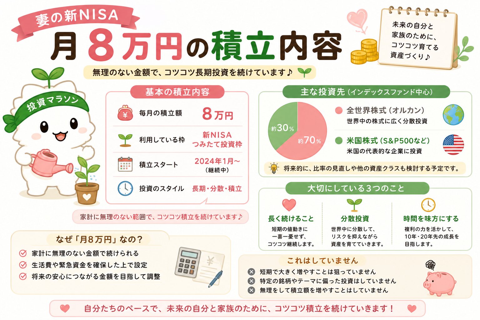 妻の新NISAつみたて投資枠で月8万円を4ファンドに分散して積み立てている条件を説明する図解