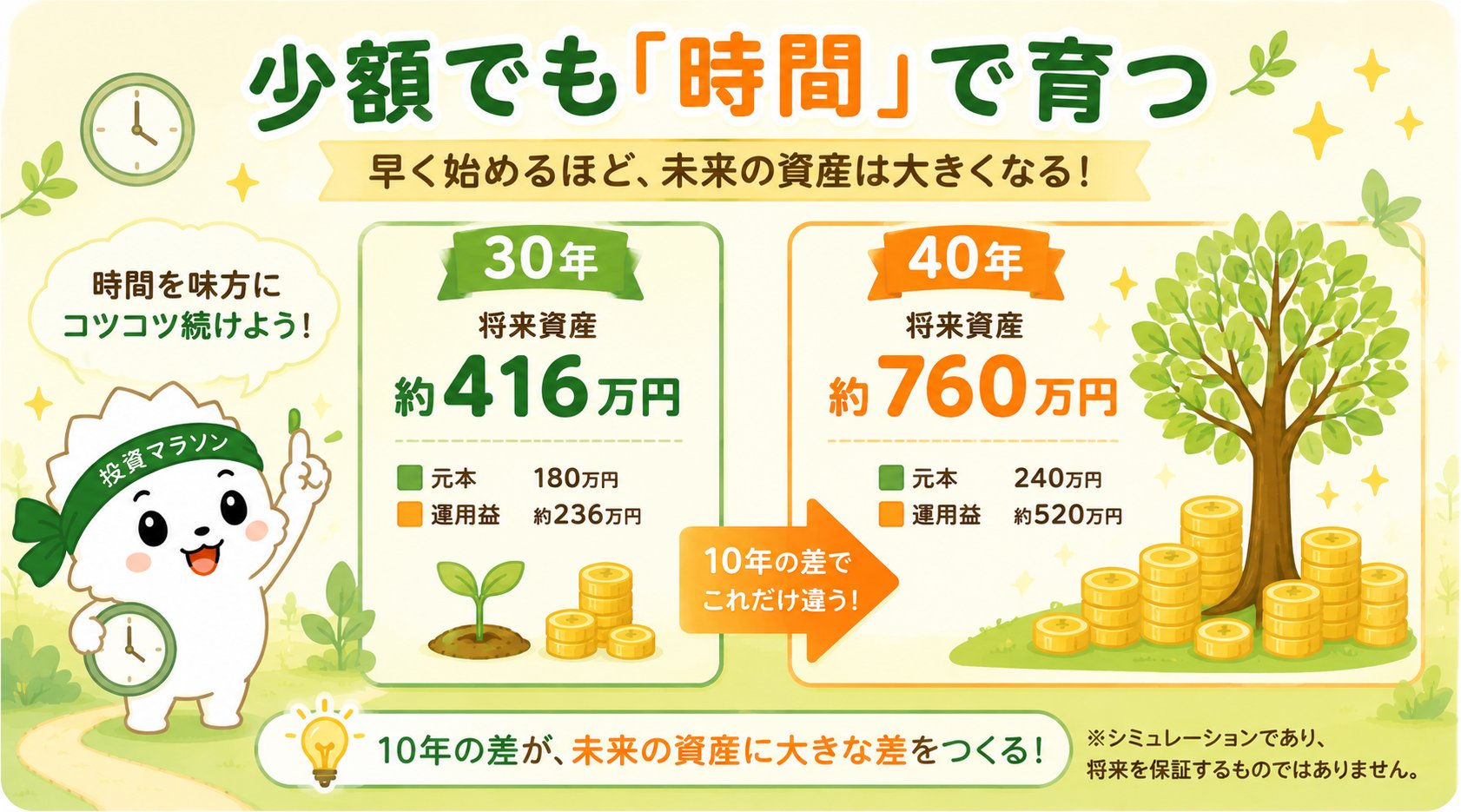 少額積立の30年と40年の時間効果比較