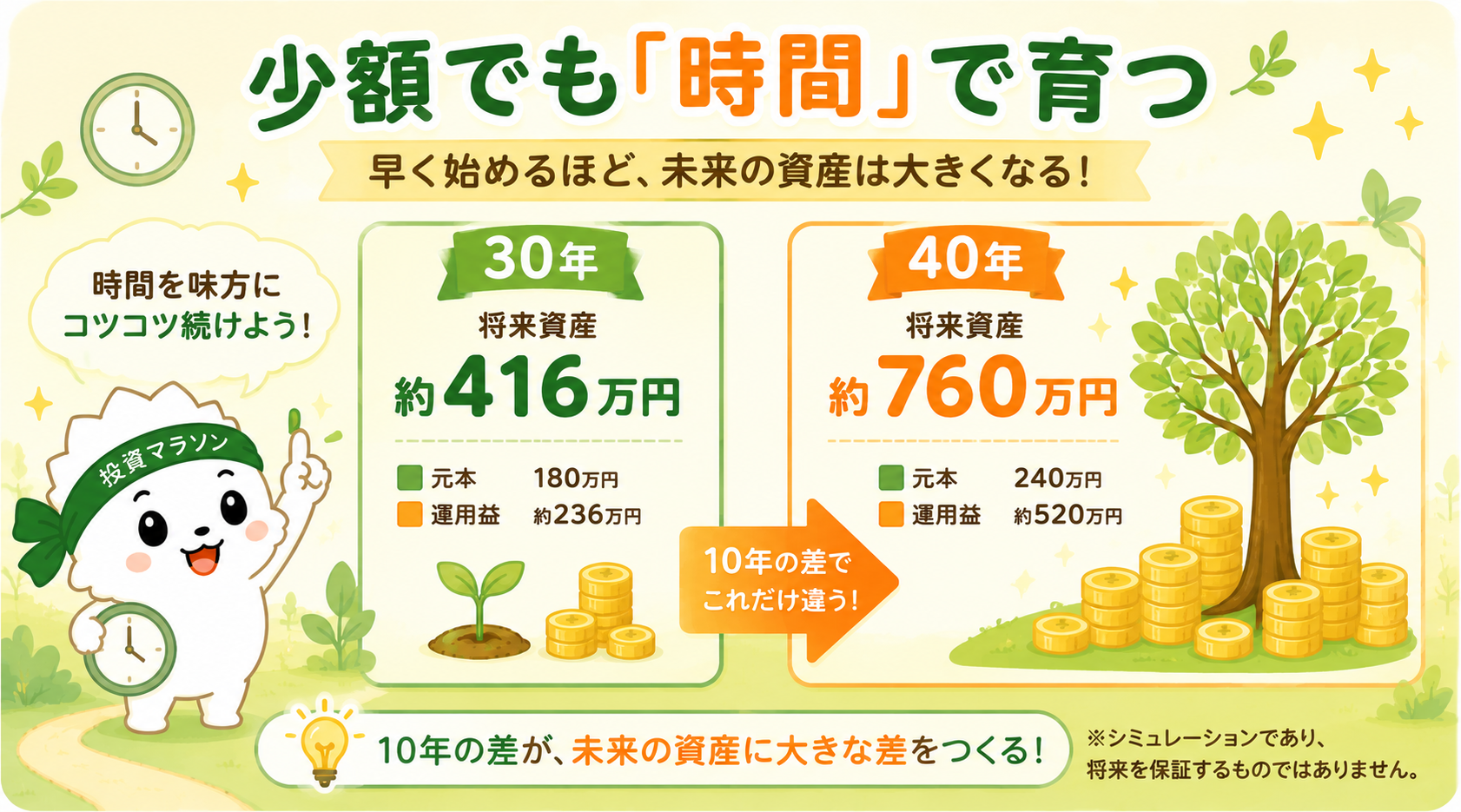 少額積立の30年と40年の時間効果比較