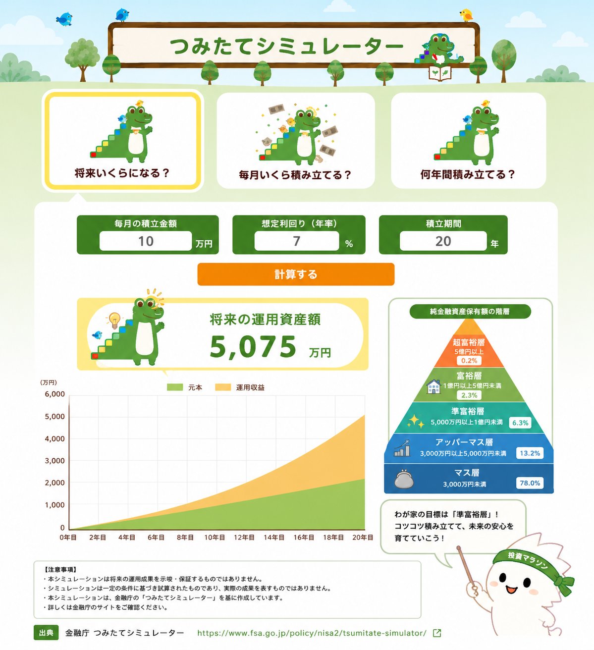 金融庁つみたてシミュレーターを参考に月10万円を20年積み立てた場合の将来資産約5075万円を示す図解