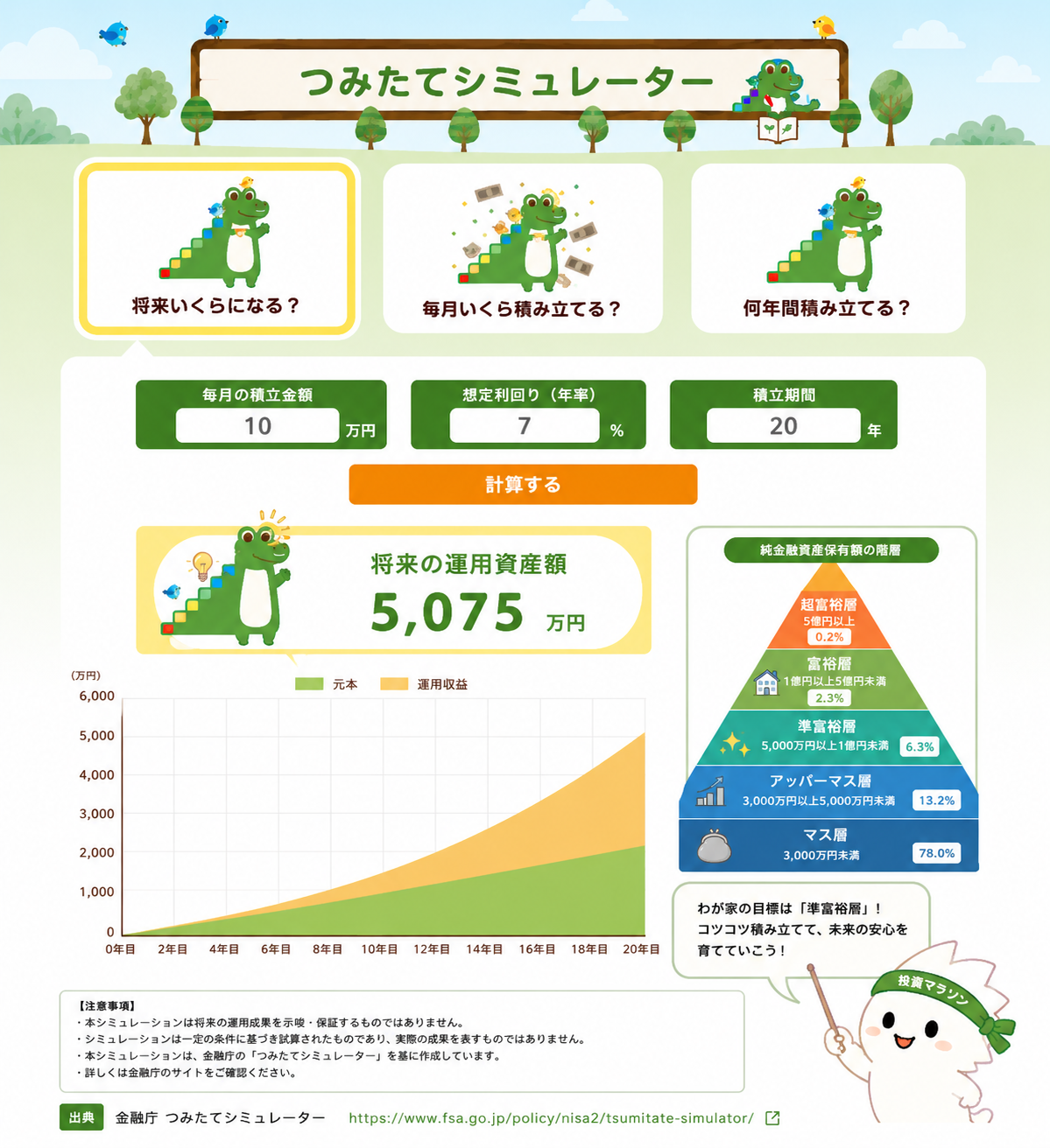 金融庁つみたてシミュレーターを参考に月10万円を20年積み立てた場合の将来資産約5075万円を示す図解