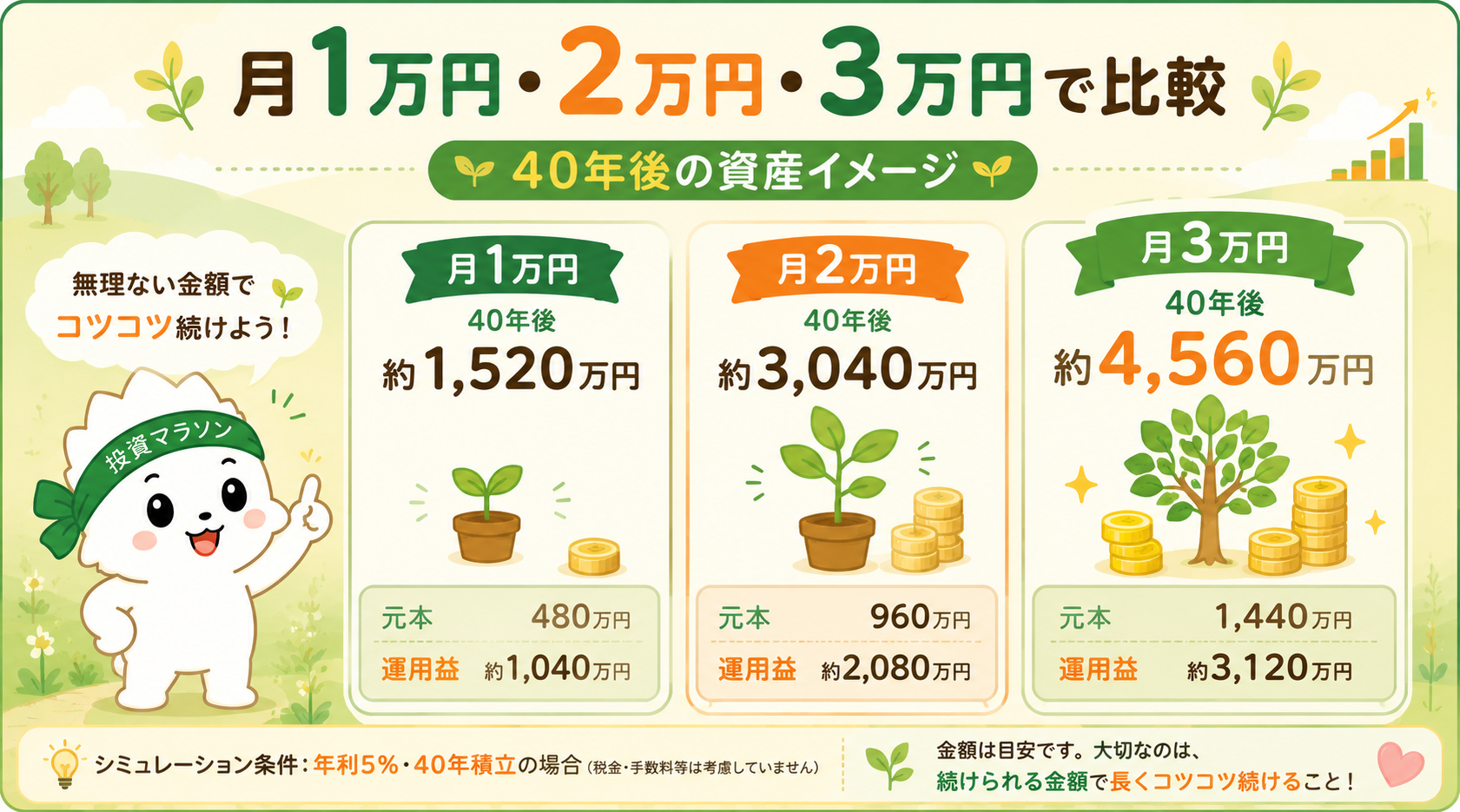 月1万円月2万円月3万円を年利5%で40年積み立てた場合の将来資産比較グラフ