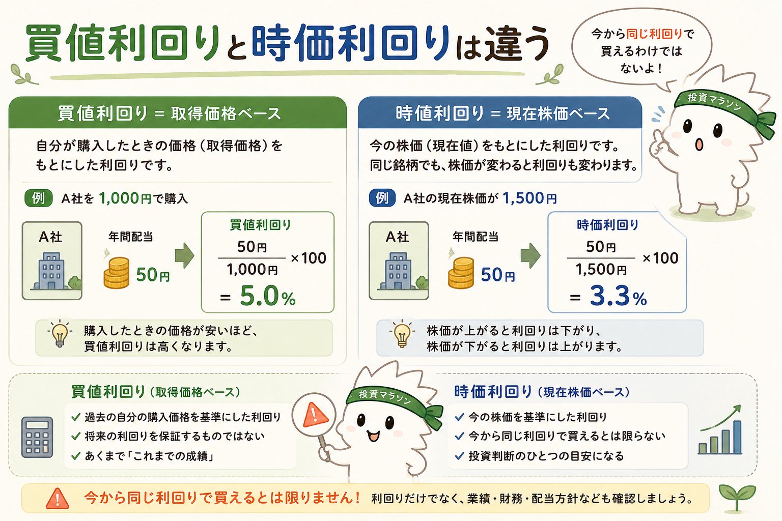 買値利回りは取得価格ベースで時価利回りは現在株価ベースであることを説明する図解