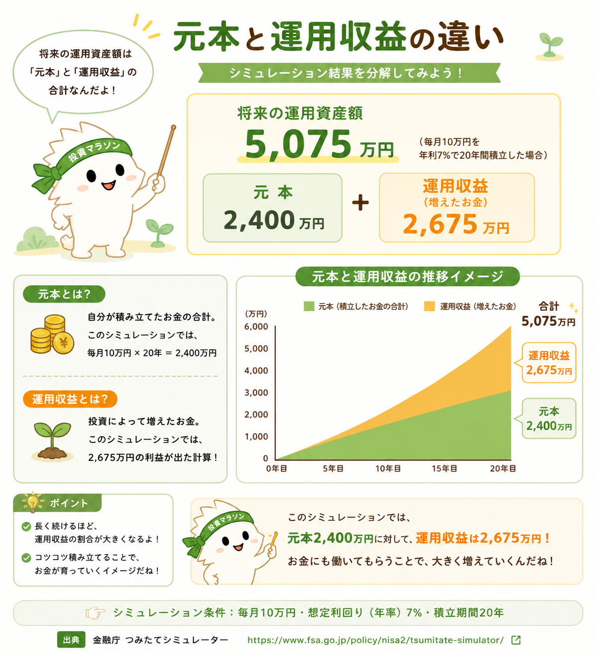 月10万円を20年積み立てた場合の元本2400万円と運用収益2675万円の違いを説明する図解