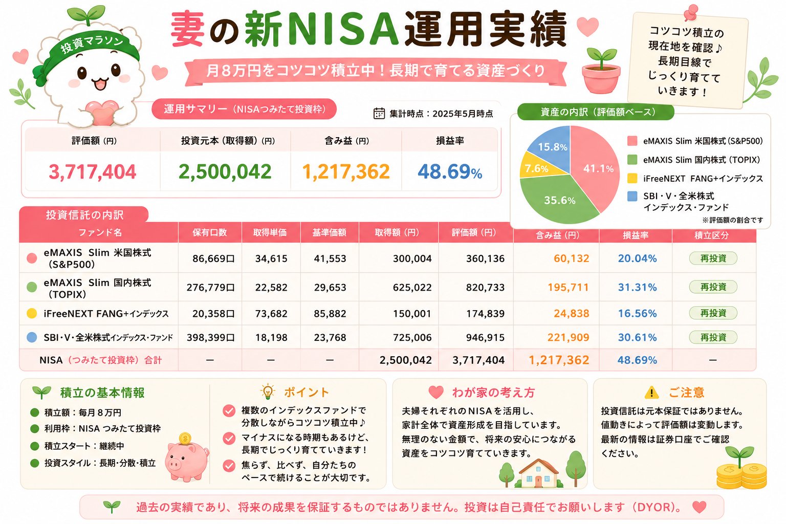 妻の新NISA4ファンド分散の2026年4月時点の運用実績を取得額と評価額と損益率で示す図解