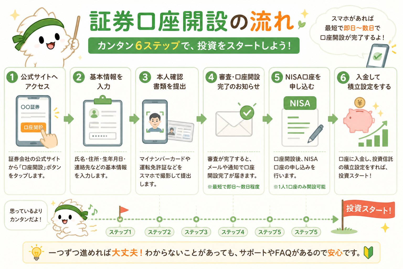 証券口座開設の流れを4ステップで解説する図