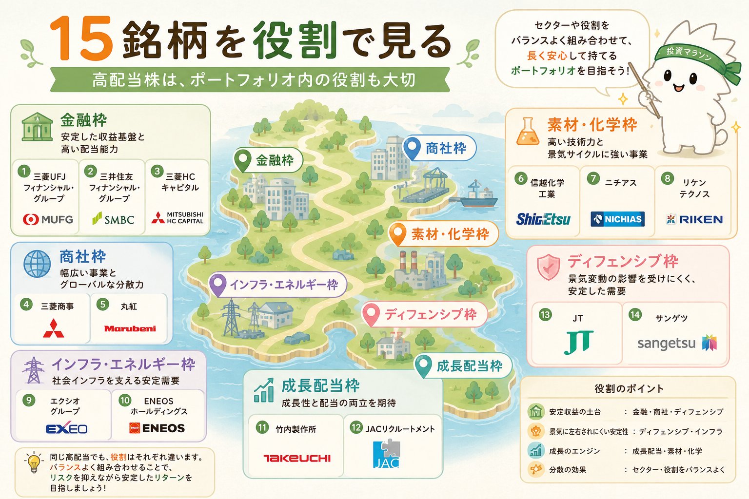 永久保有候補15銘柄を金融商社素材化学インフラエネルギーディフェンシブ成長配当の役割で整理した図解