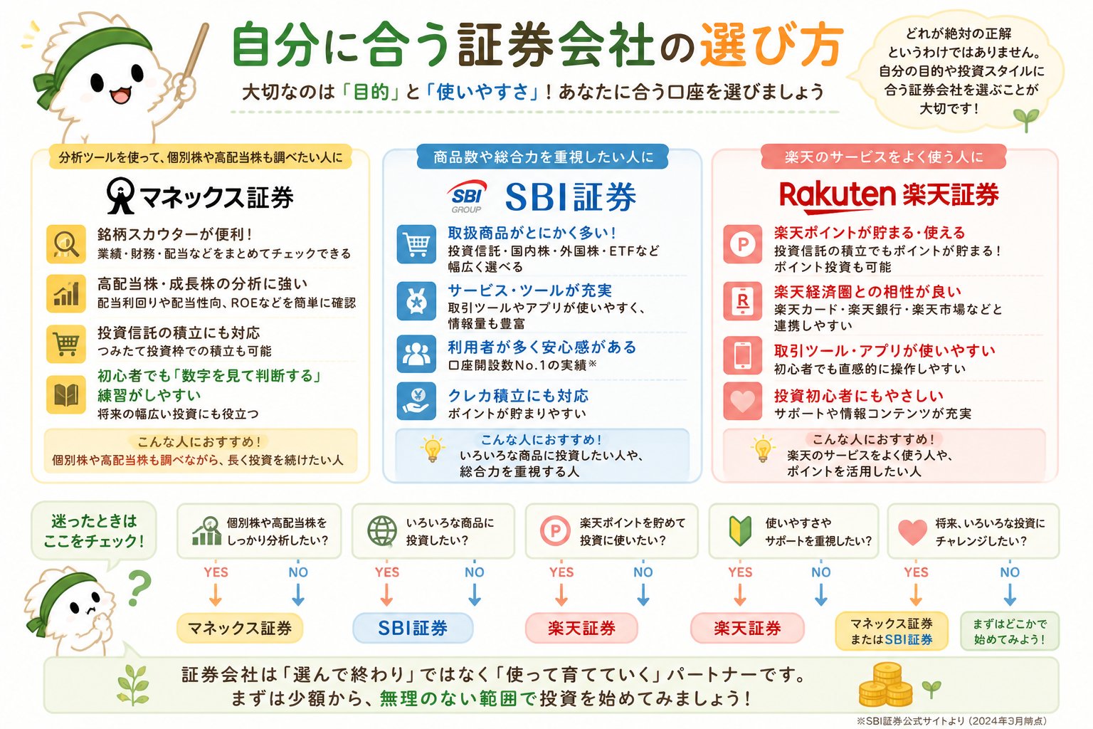 自分に合う証券会社の選び方を解説する図