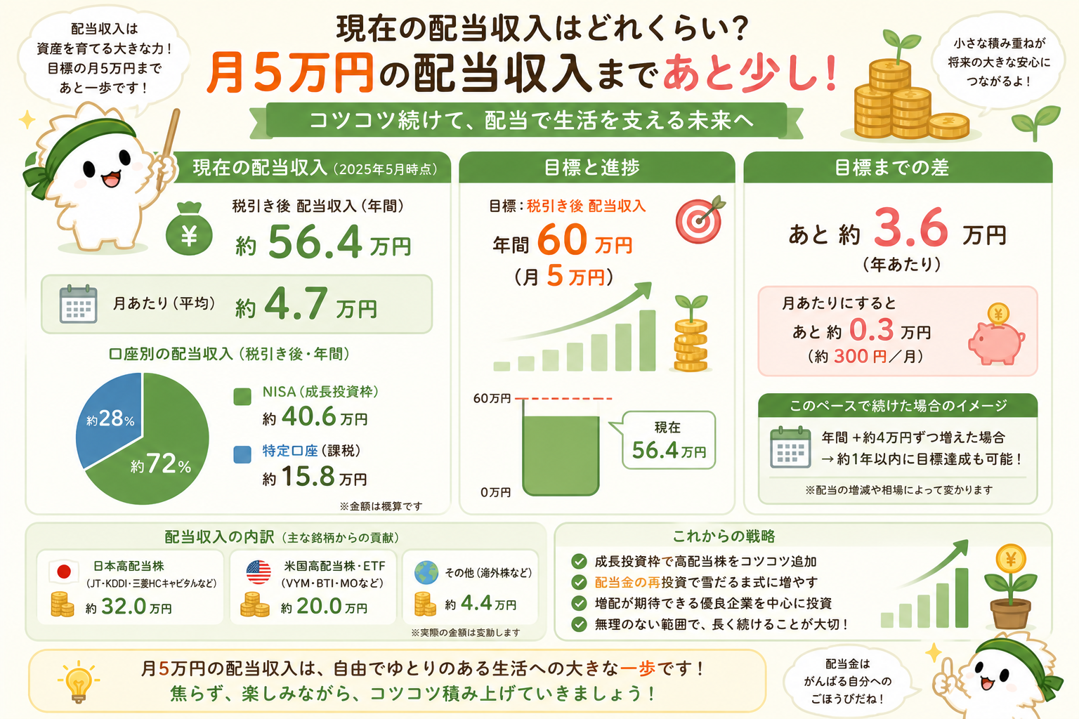 税引き後配当収入56.4万円と月5万円目標まであと少しを示す図