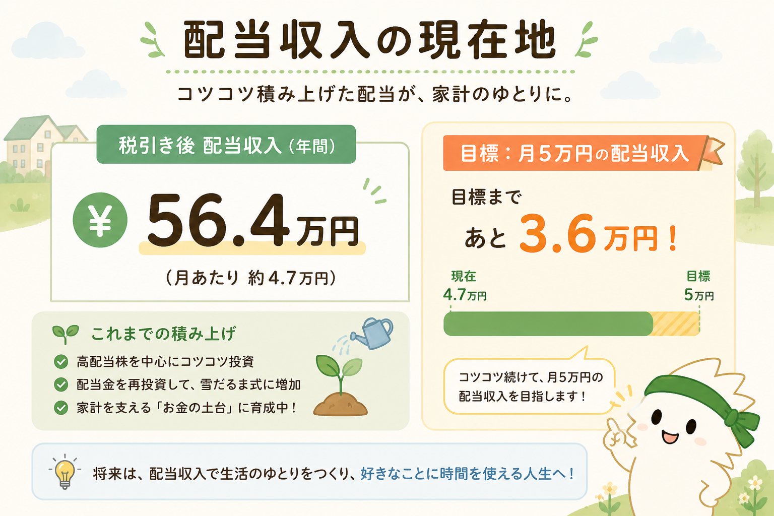 税引き後配当収入56.4万円と月5万円配当目標を示す図