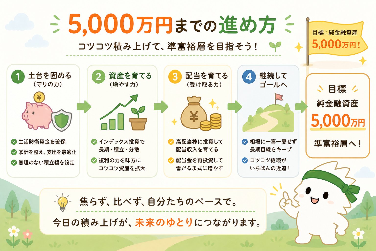 純金融資産5000万円までの進め方を4ステップで説明する図