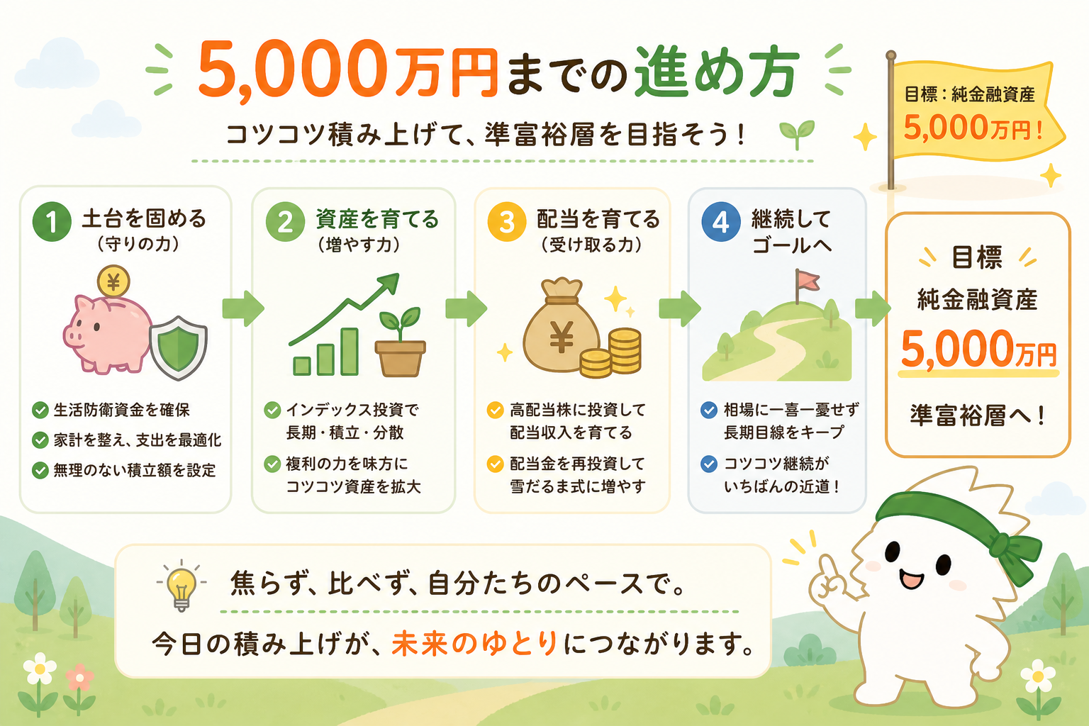 純金融資産5000万円までの進め方を4ステップで説明する図