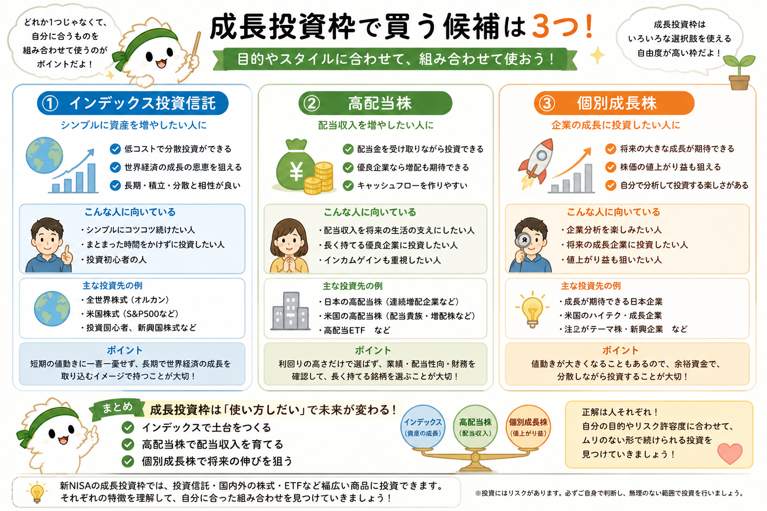 成長投資枠で買う候補としてインデックス・高配当株・個別成長株の3つを解説する図