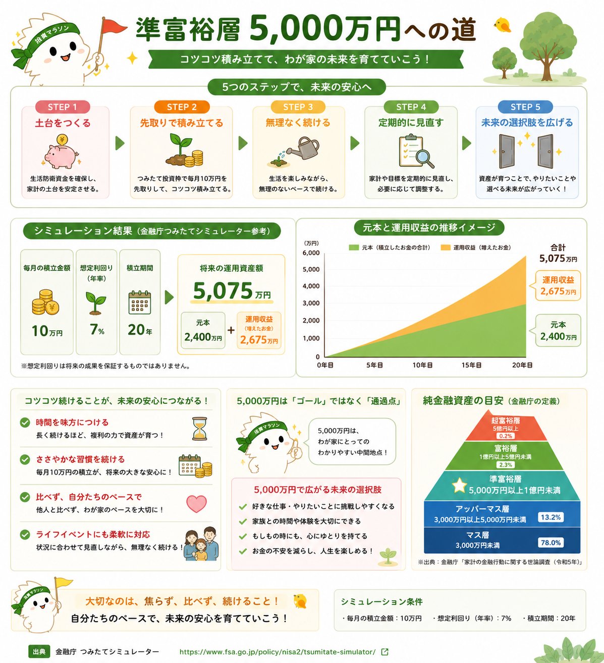 月10万円積立から準富裕層5000万円への道を説明する図解