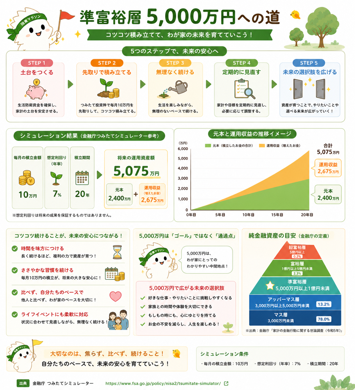 月10万円積立から準富裕層5000万円への道を説明する図解
