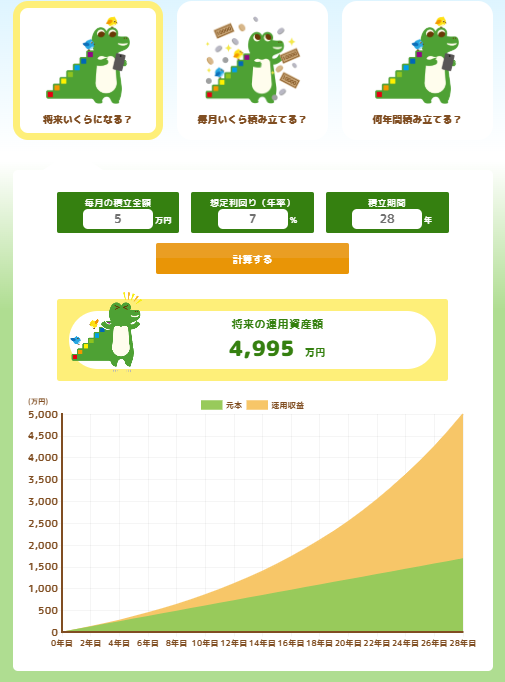 月5万円を年利7％で28年間積み立てたシミュレーション結果
