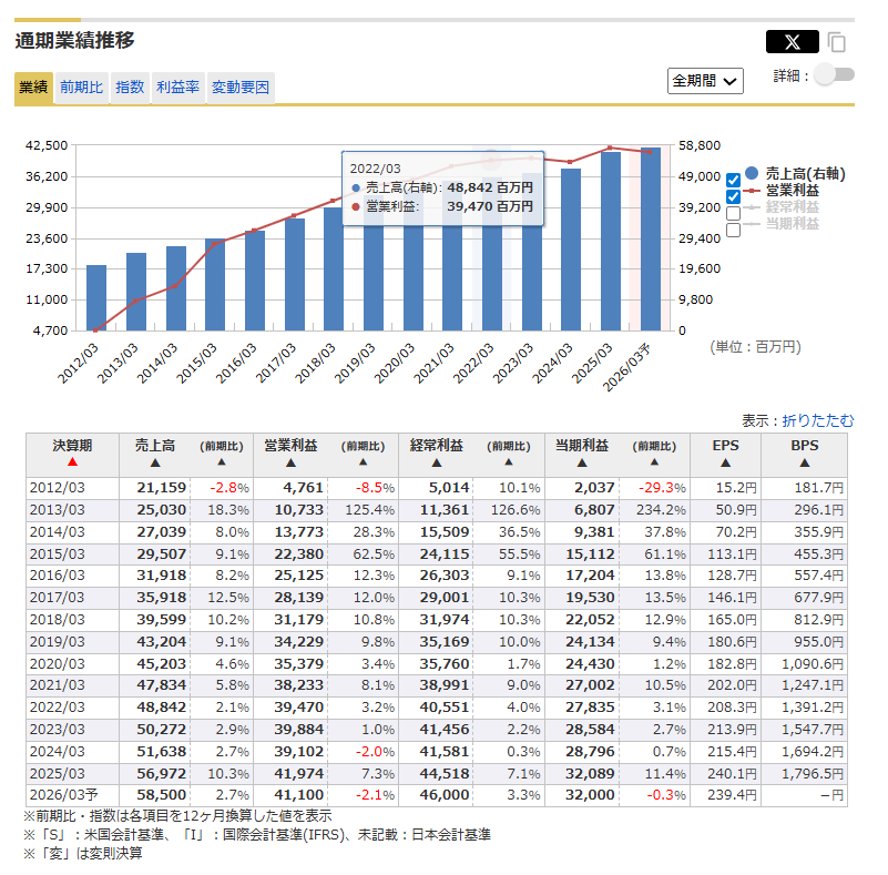 全国保証 業績推移グラフ