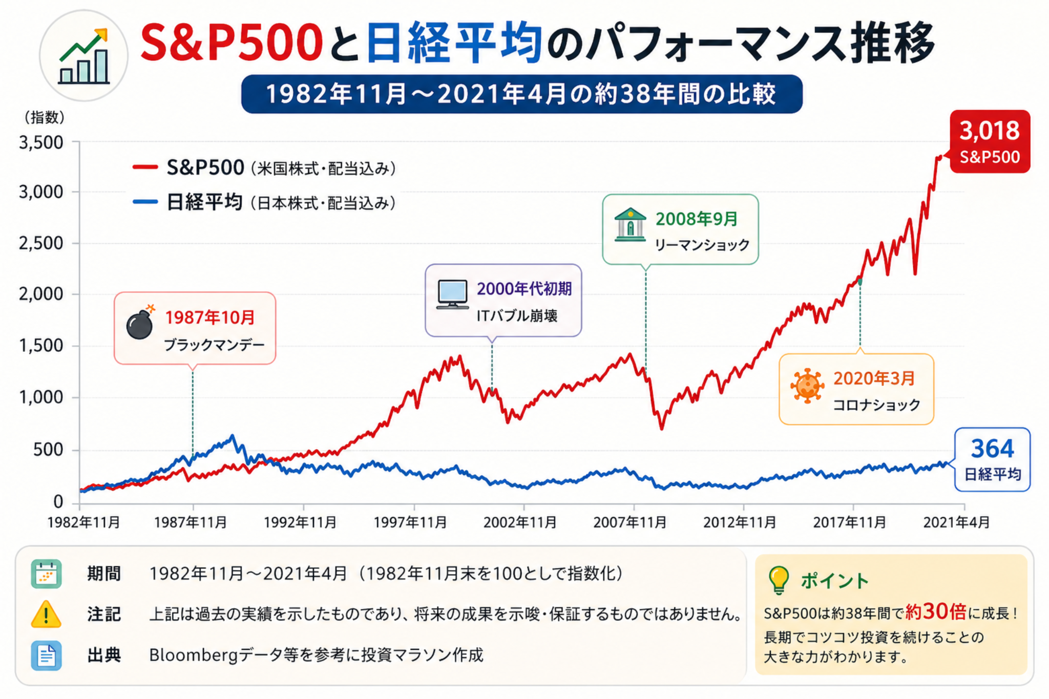 S&P500と日経平均の長期パフォーマンス比較